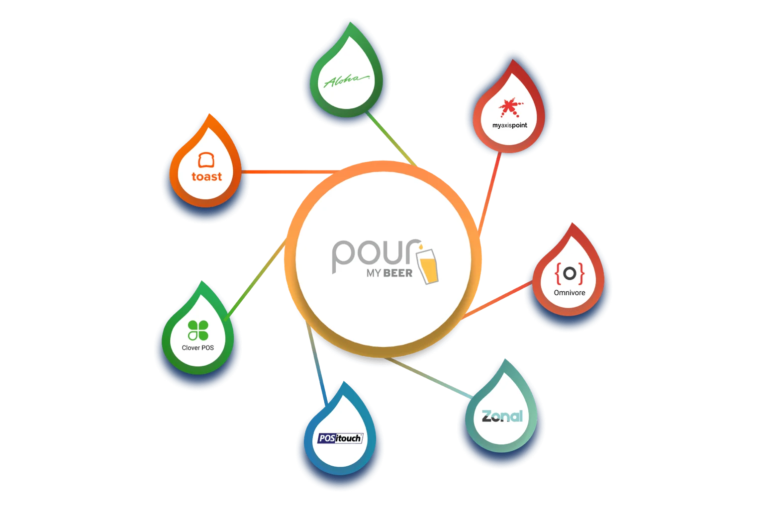 PourMyBeer connected to Toast, Clover, Aloha, Omnivore, and other point-of-sale systems