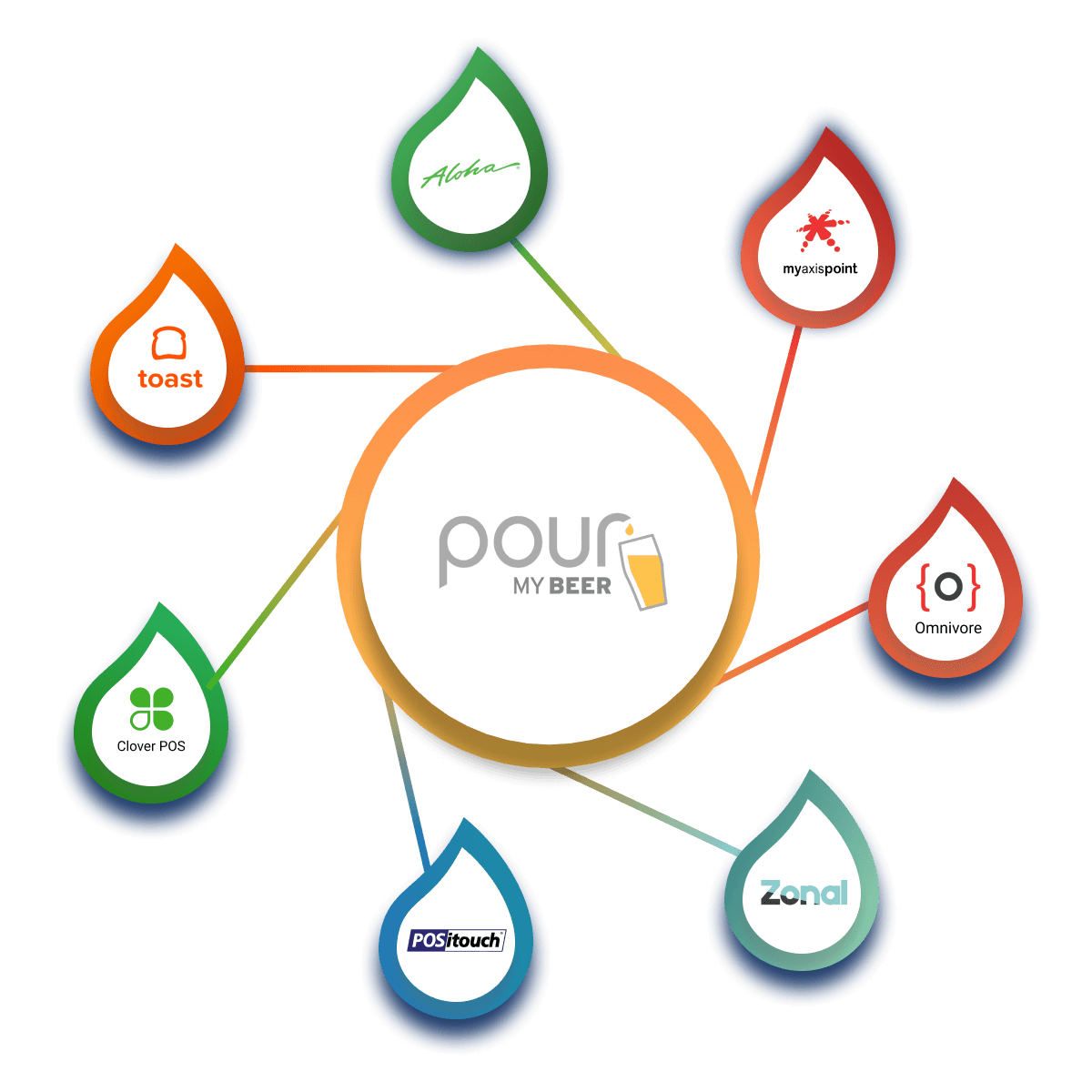 Self-Pour SaaS Scales Up project image 4